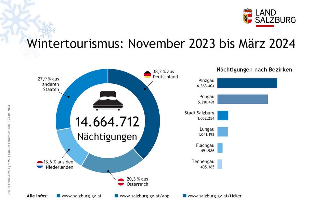 Infografik zum Wintertourismus von November 2023 bis März 2024