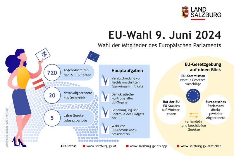 Infografik zur EU Wahl am 9. Juni 2024