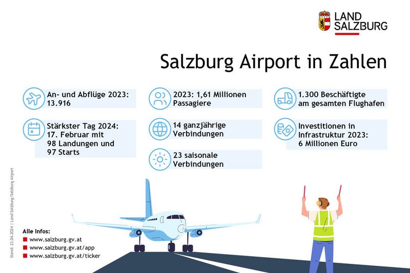Infografik zum Flughafen Salzburg